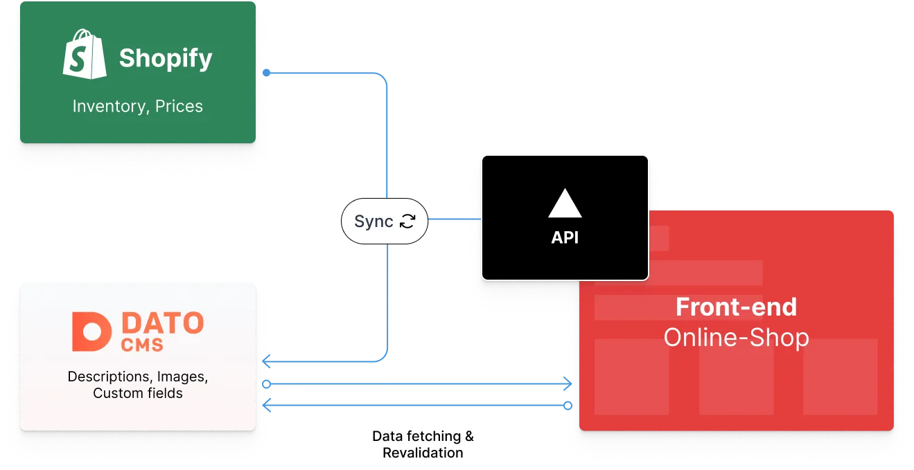 Data schema